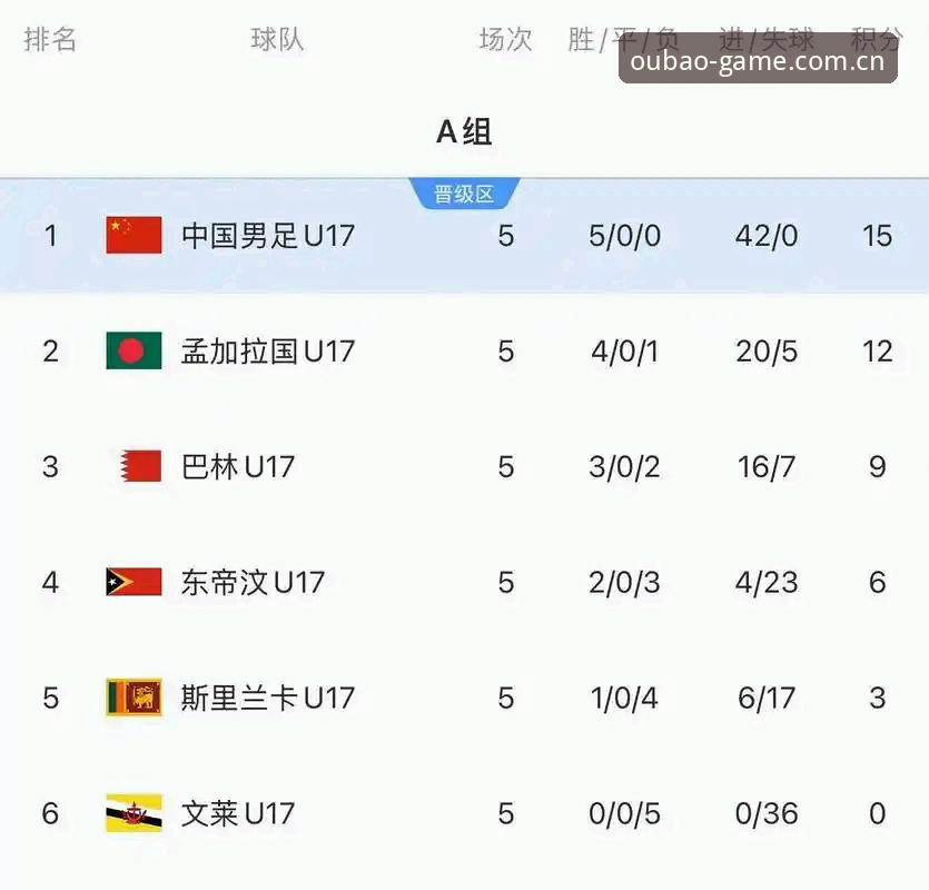欧宝体育数据入口教程 U17世界杯抽签结果深度评测:中国足球青训赛事数据体验报告